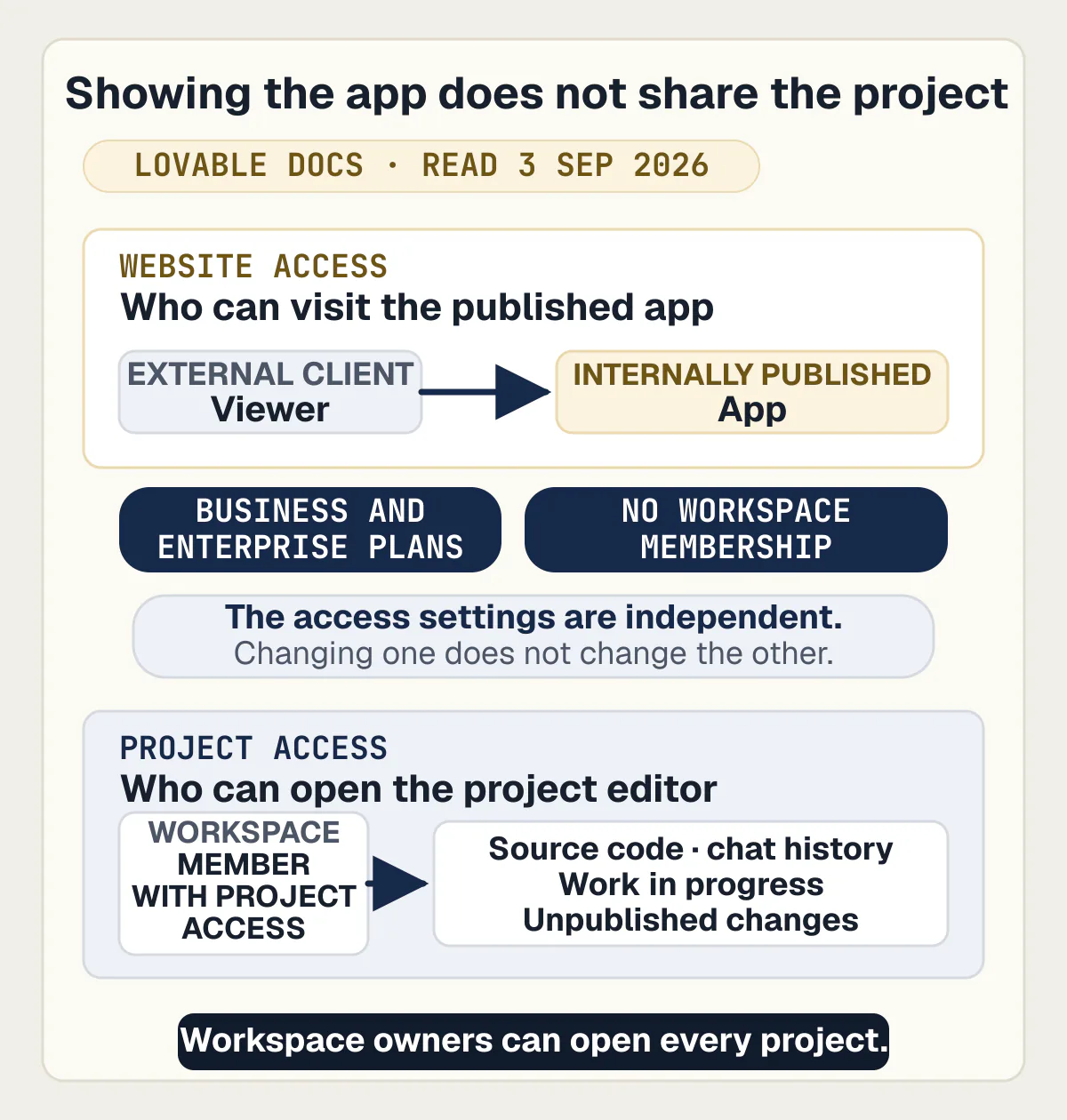 Lovable client viewing route separated from project access to code, chat, and work in progress