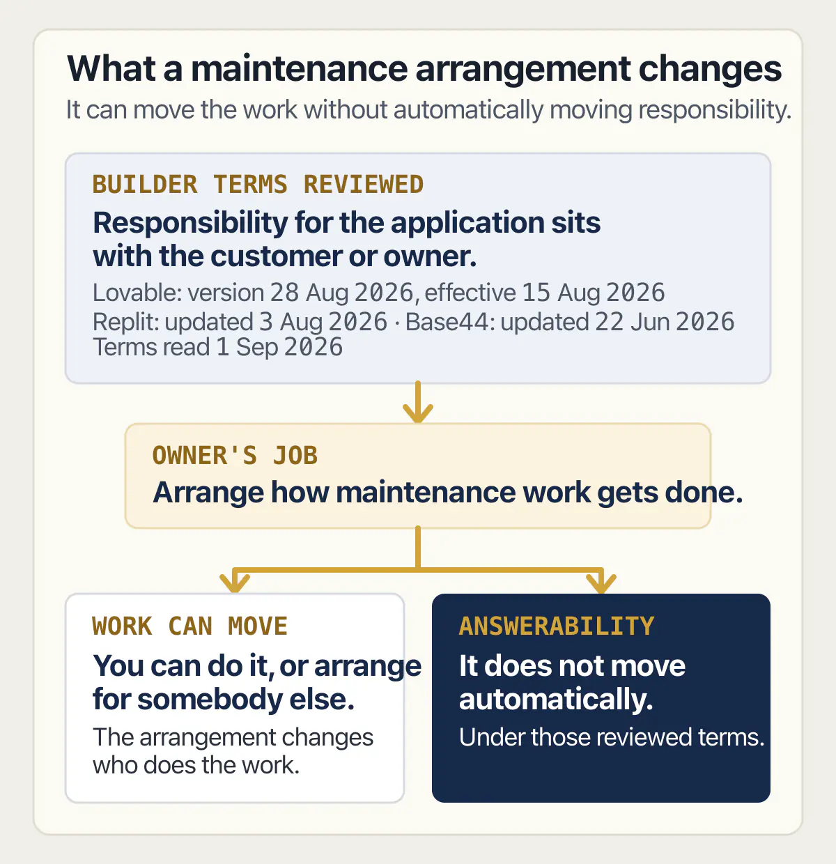 Builder terms leave the owner responsible while a maintenance arrangement changes who does the work.