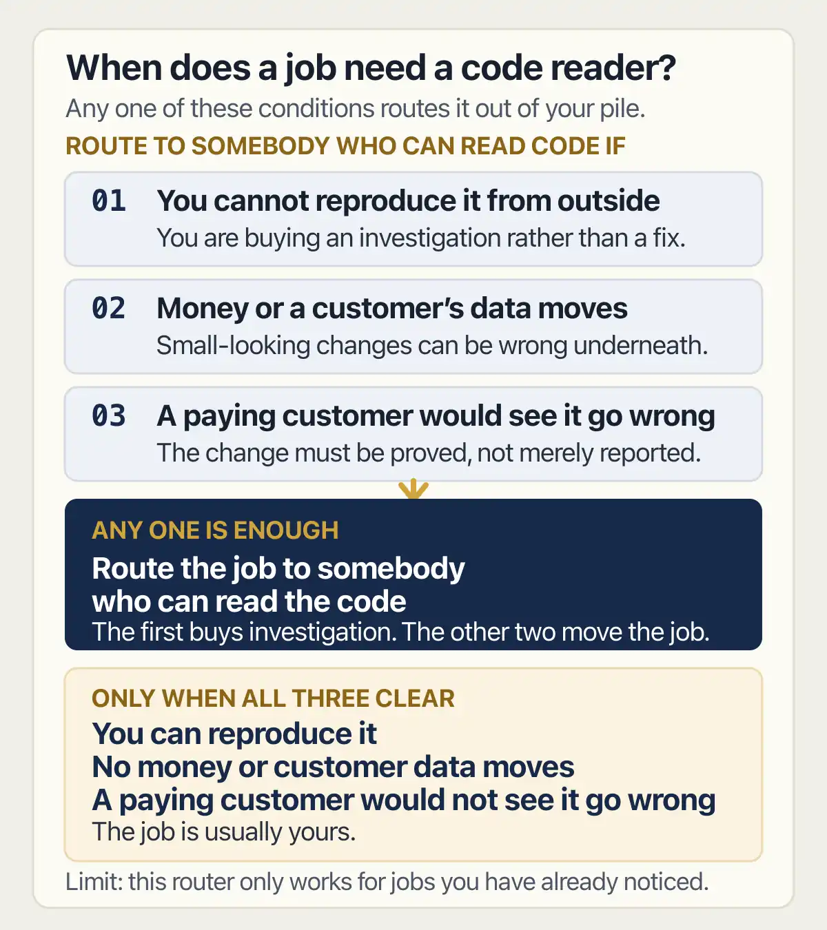 Three checks route a known micro SaaS job to its owner or to somebody who can read the code.