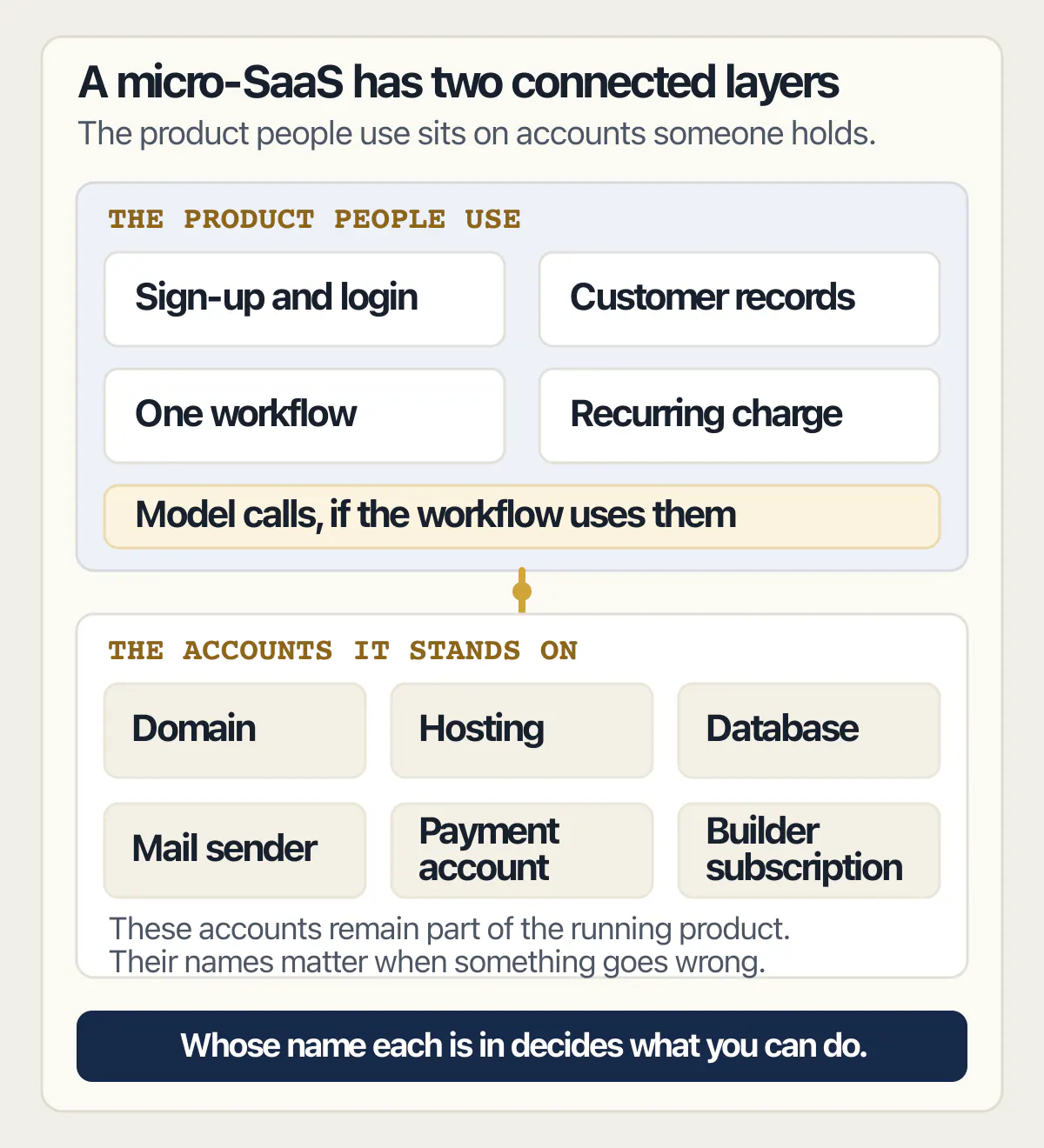 Five micro-SaaS product pieces connected to six service accounts whose account holder determines what can be changed
