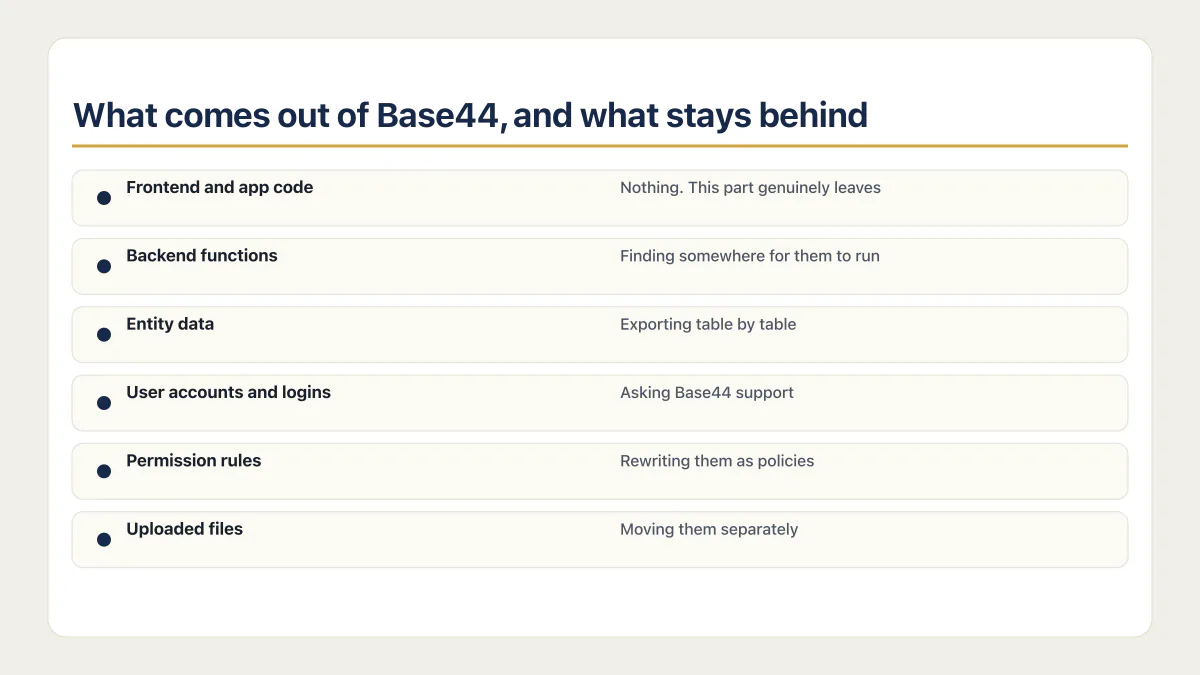 Migrate off Base44 diagram showing what exports and what still needs rebuilding or separate transfer