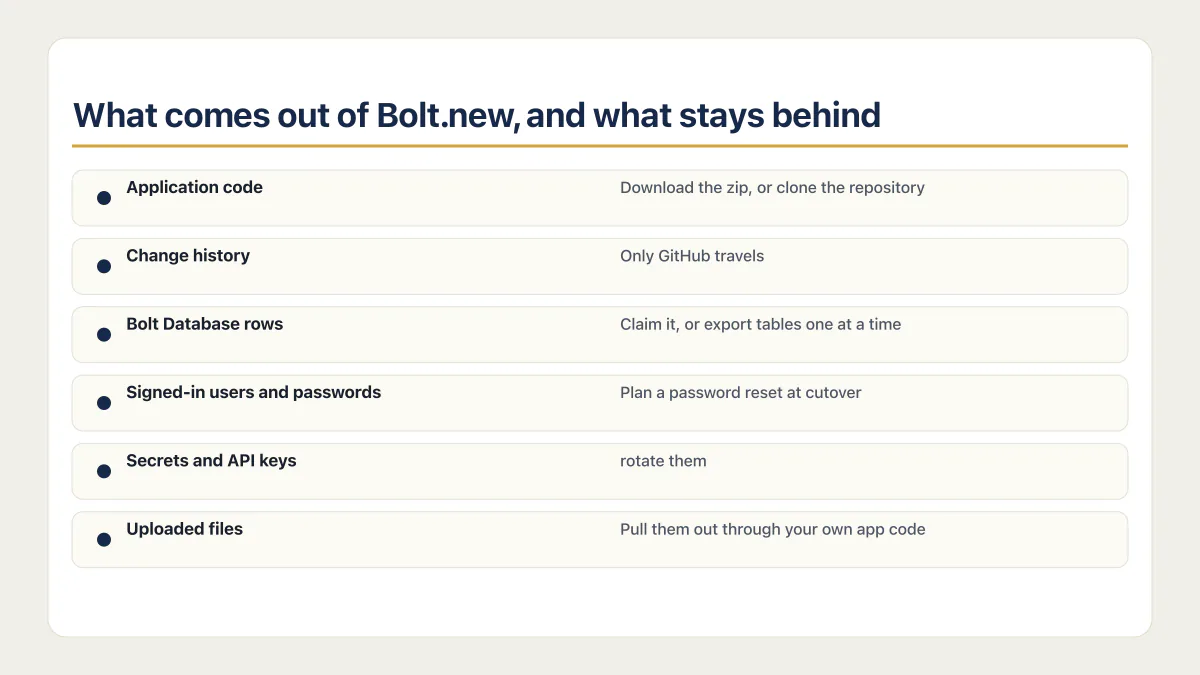 Migrate off Bolt.new inventory for code, database, users, secrets, files, and domains