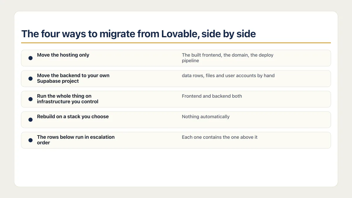 Migrate off Lovable ladder comparing hosting, backend, self-run infrastructure, and rebuild exits