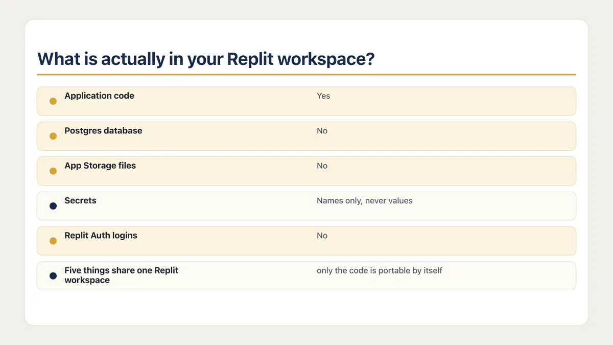 Migrate off Replit map showing code travels but database, files, secrets, and logins do not