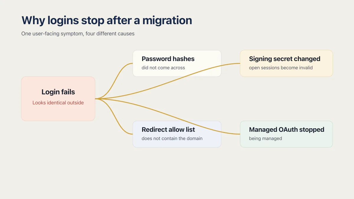 Migration login failure router showing password hashes, signing secret, redirect allow list, and managed OAuth causes.