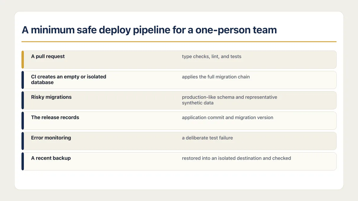Minimum safe deploy pipeline for one person covering checks, migrations, monitoring, budgets, and restore proof