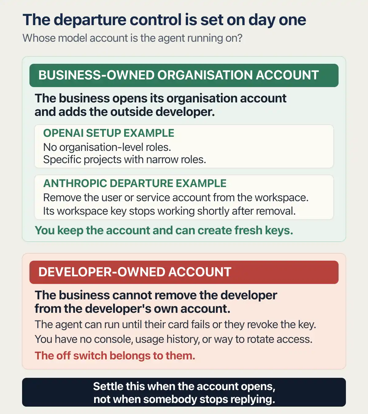 Business-owned and developer-owned model accounts compared by who can revoke access when the developer leaves