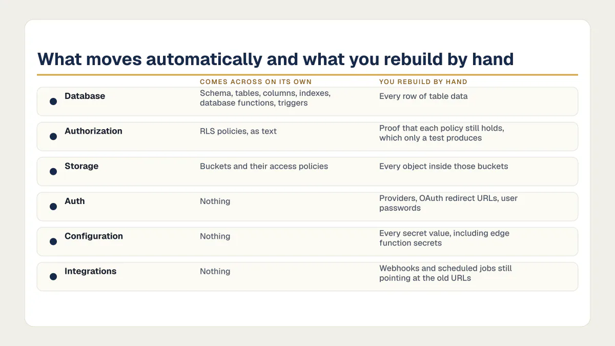 Moving off Lovable Cloud, layer by layer: what comes across in migration files and what you rebuild by hand