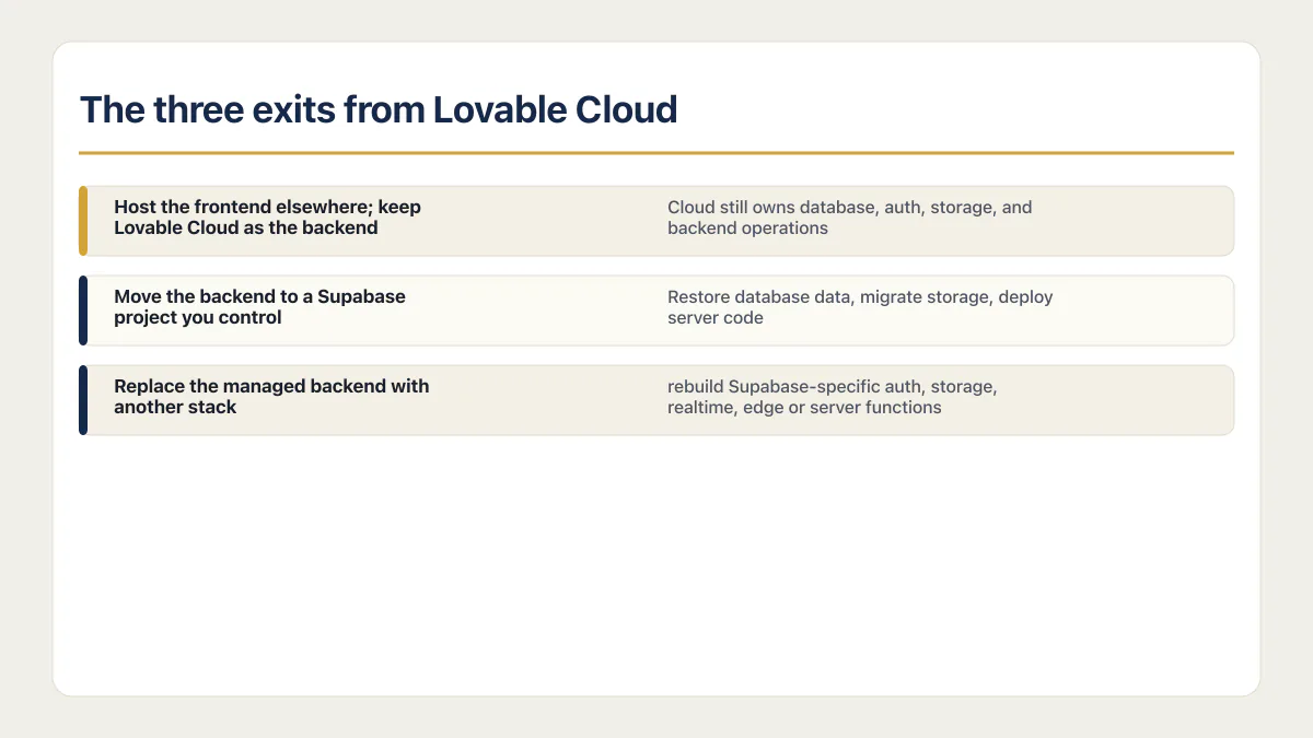 Moving off Lovable Cloud comparison of frontend-only, Supabase, and replacement backend exits