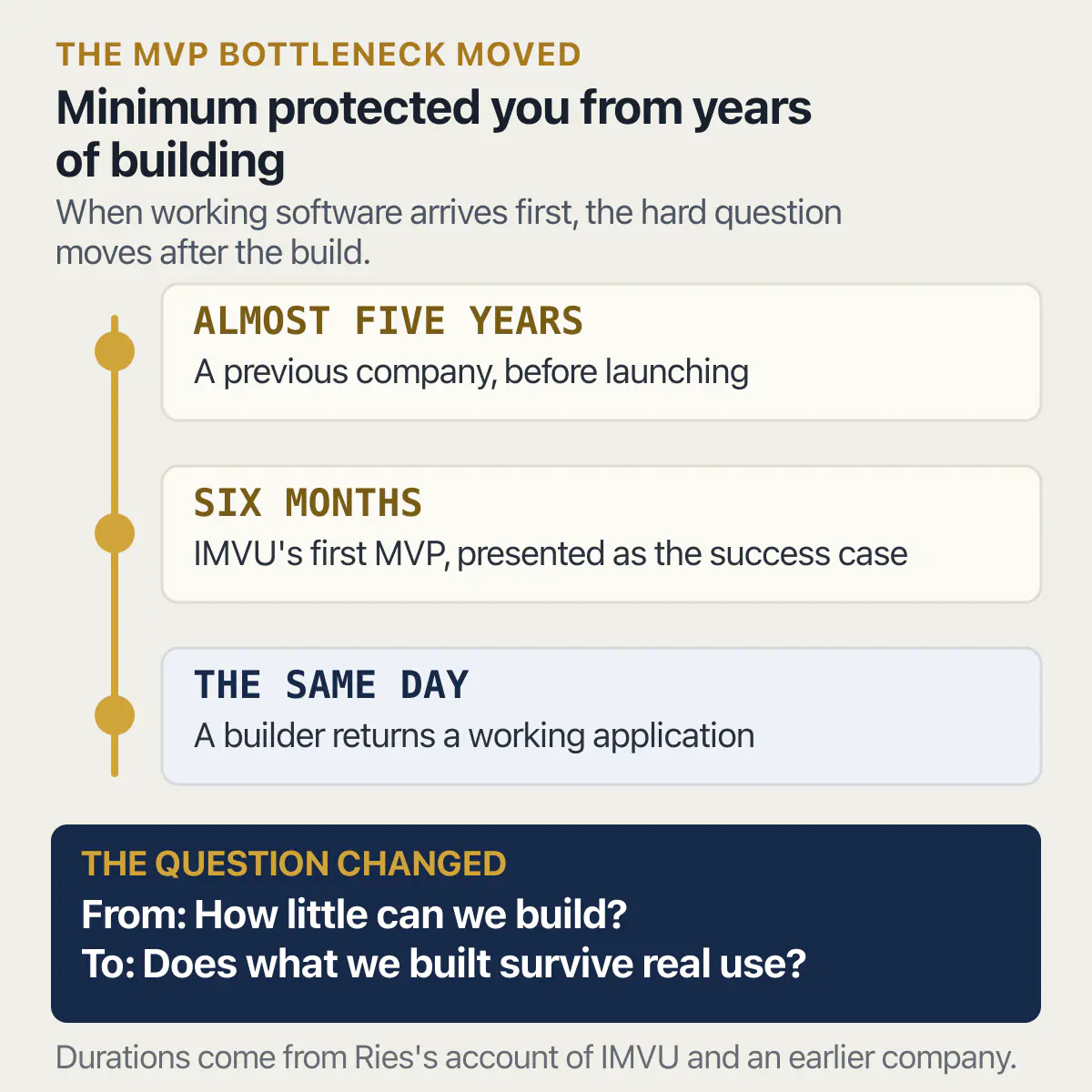 MVP timeline from almost five years to six months to a same-day app, shifting the question from build size to real use
