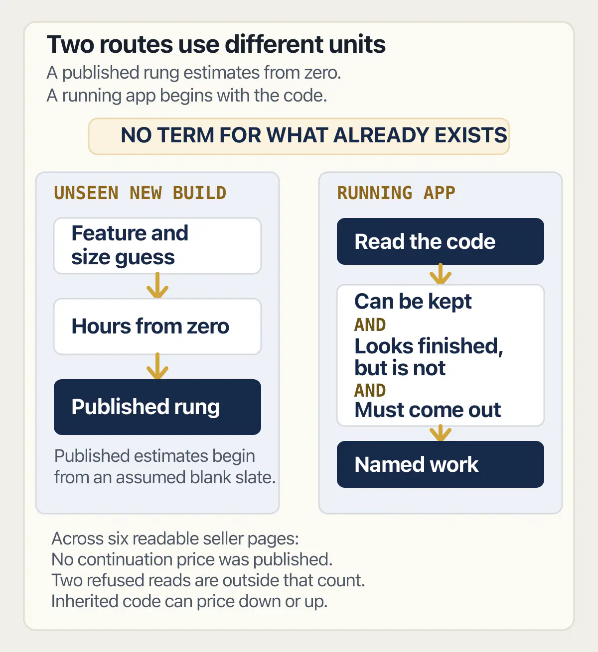 New-build prices move from a size guess to a rung; running-app prices start by reading existing code.