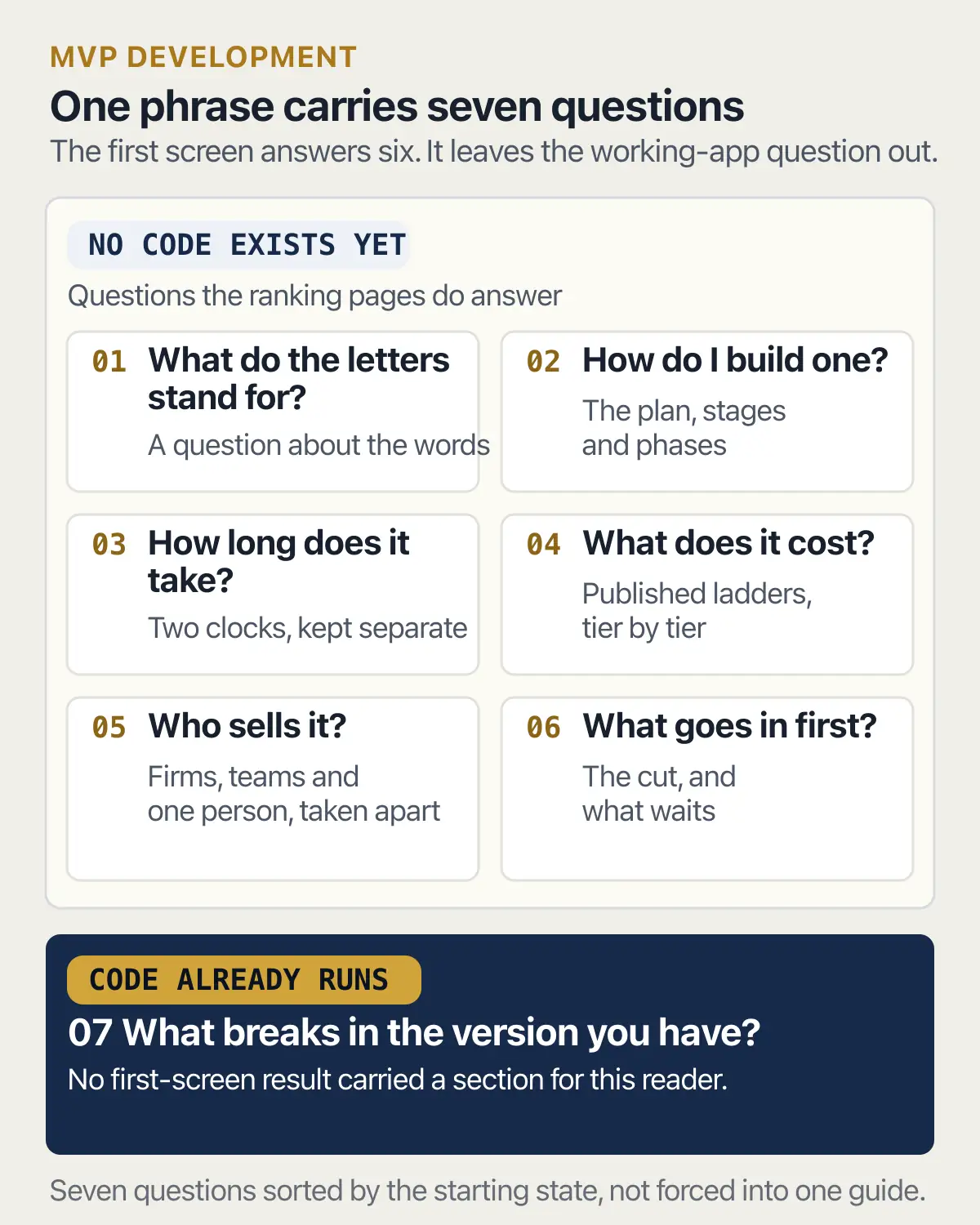 Six MVP development questions assume no code exists; a seventh asks what breaks in the version already running