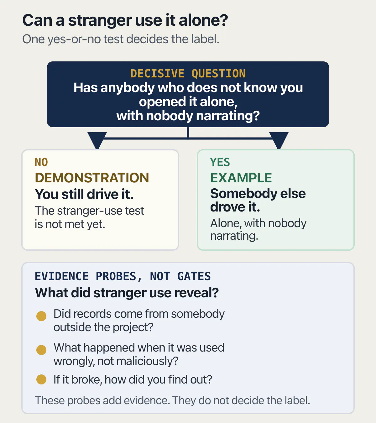 A stranger-use test separates demonstrations from examples, followed by three evidence probes that do not decide the label