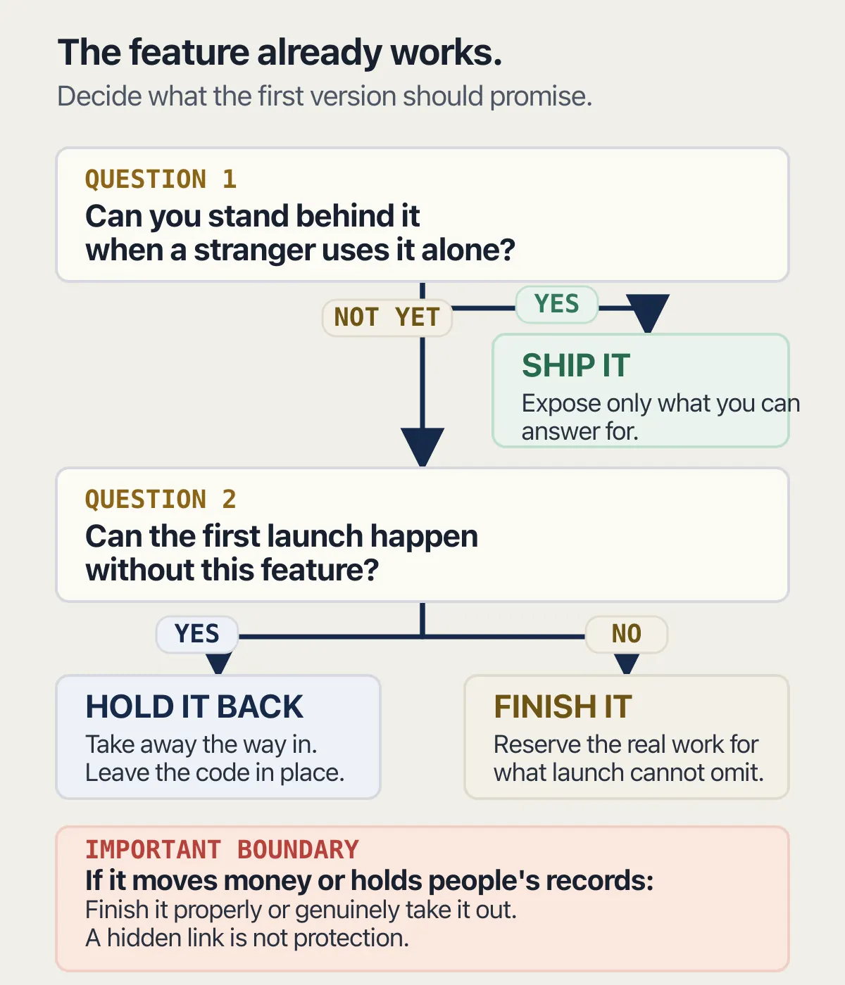 Decision router for shipping, holding back, or finishing an existing MVP feature before launch