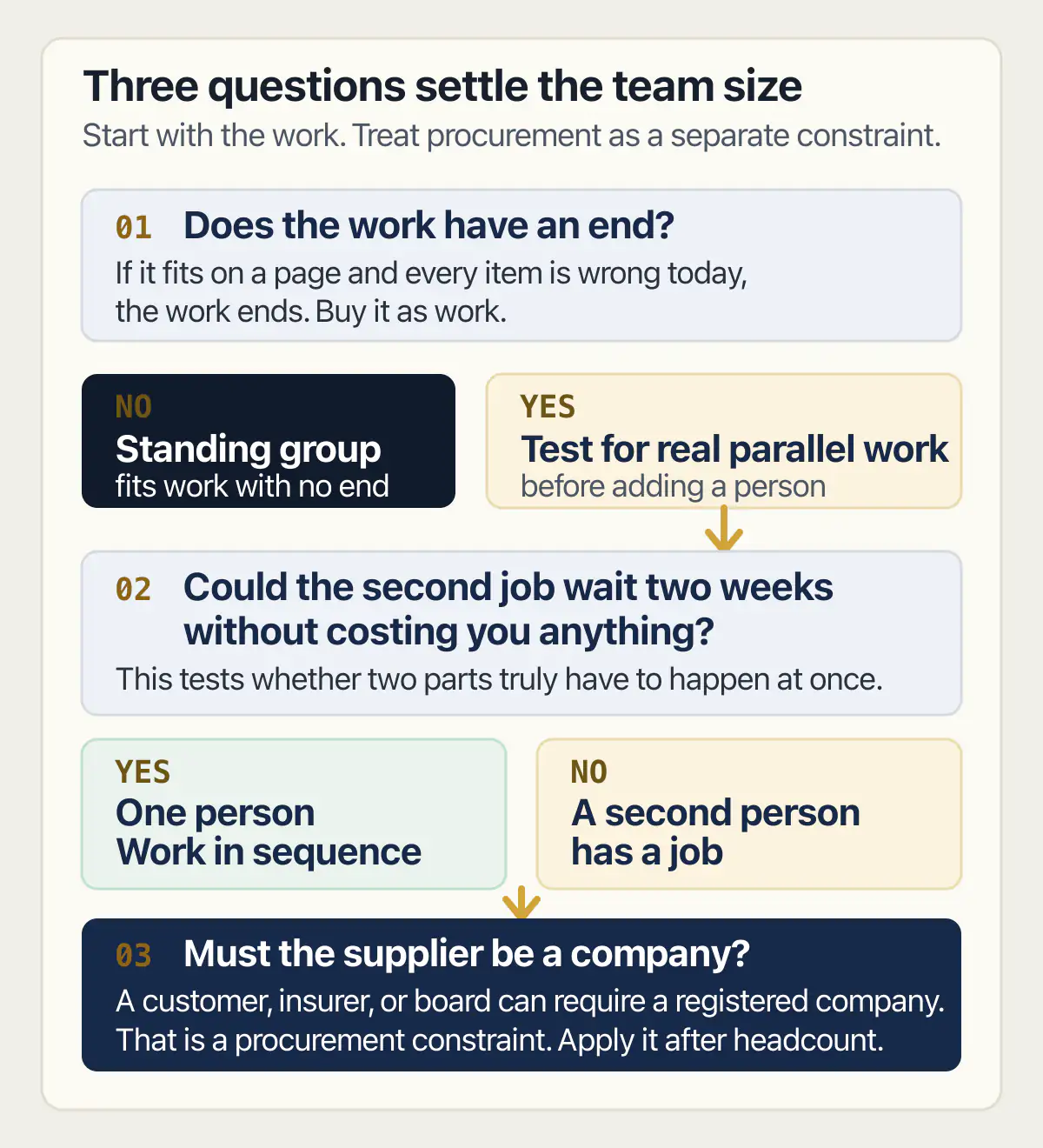 Three questions route finite MVP work by parallelism, then apply any registered-company requirement.