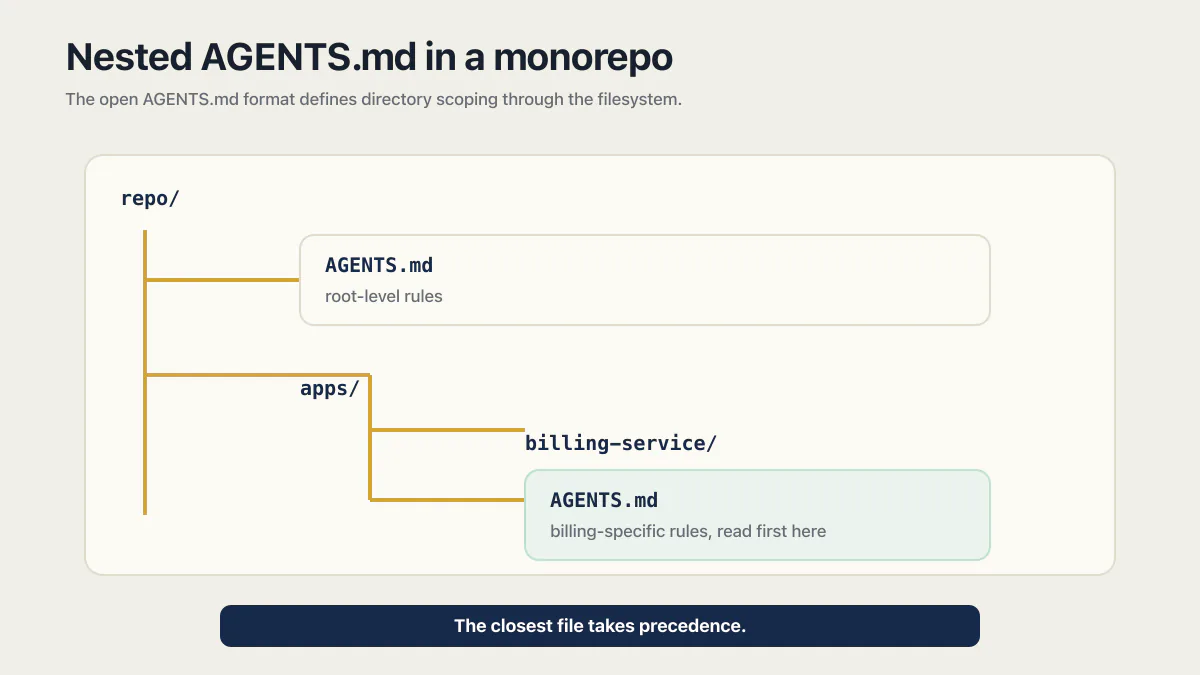 Nested AGENTS.md monorepo tree showing root rules and billing-service rules with closest-file precedence