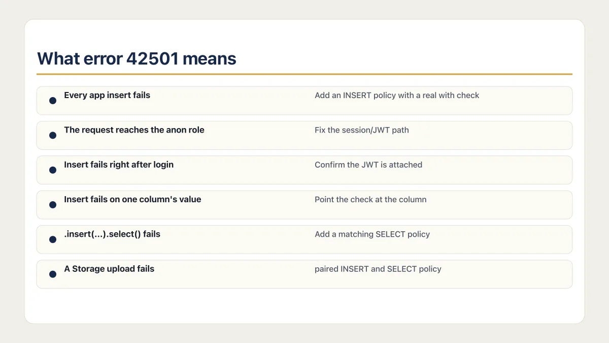 New row violates row level security policy router from six symptoms to first fixes
