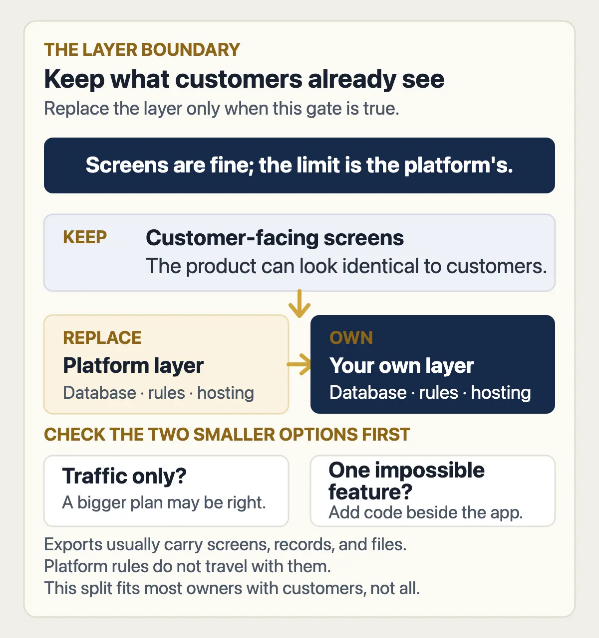 Layer boundary keeping customer-facing screens while replacing a no-code platform's database, rules, and hosting.