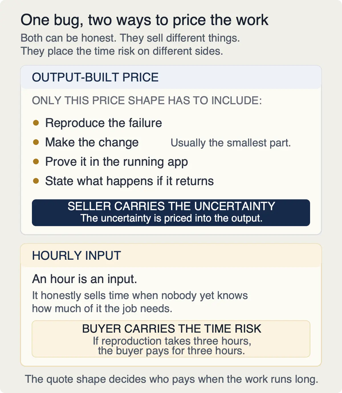 Output-built bug pricing puts uncertainty on the seller; hourly input leaves the time risk with the buyer.
