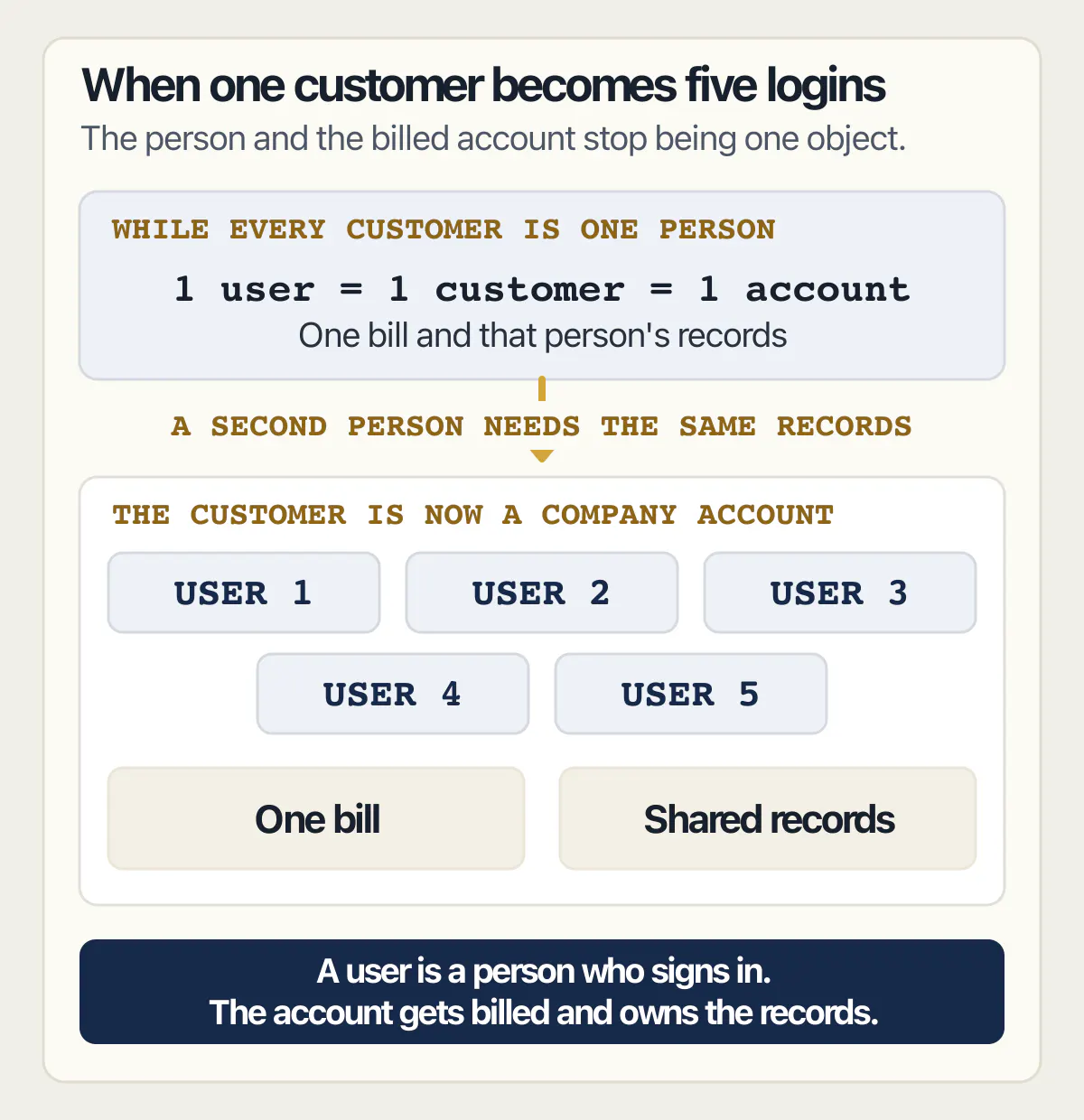 One individual account becomes a company account with five users, one bill, and shared records