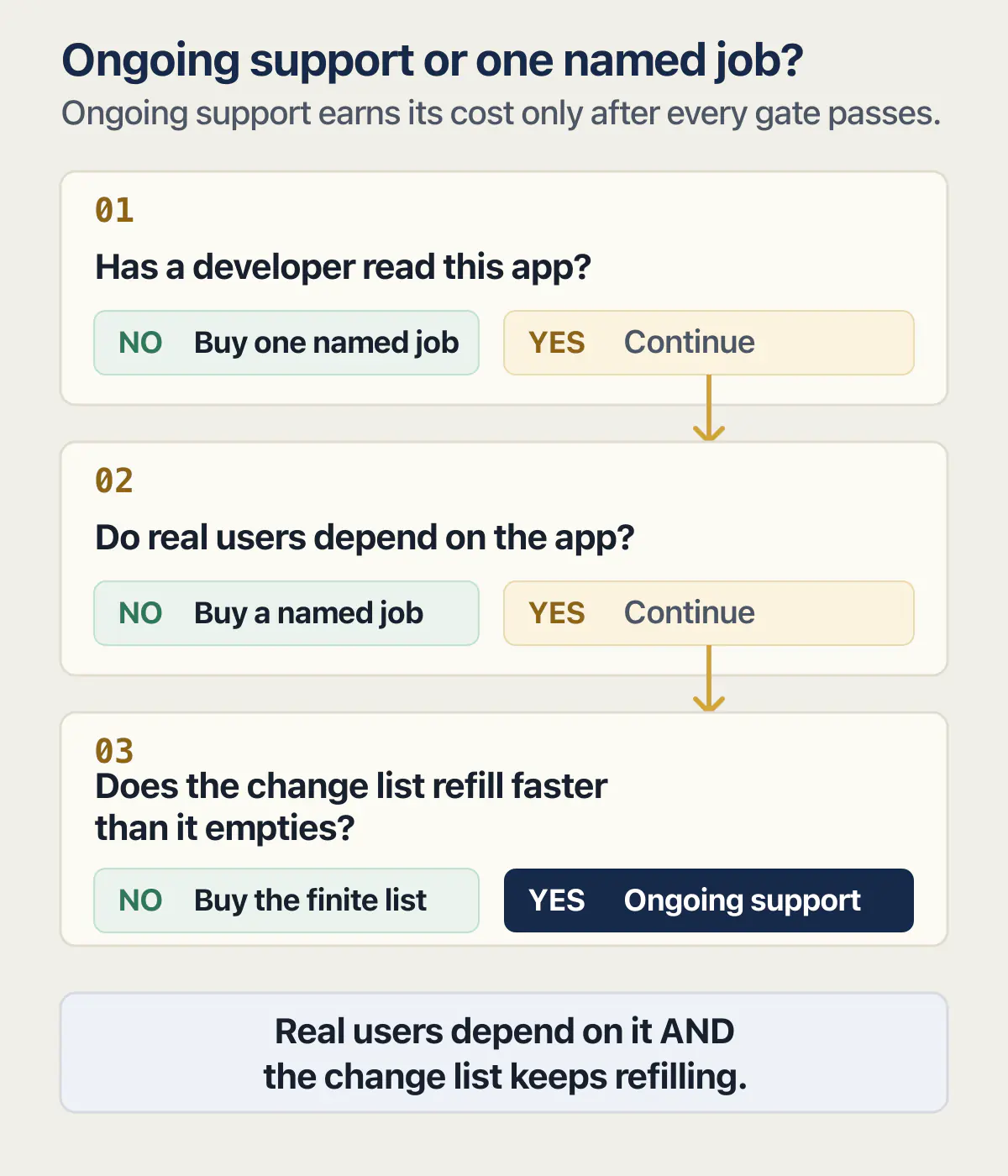 Decision tree for choosing ongoing developer support or one named job based on app knowledge, scope, and user impact