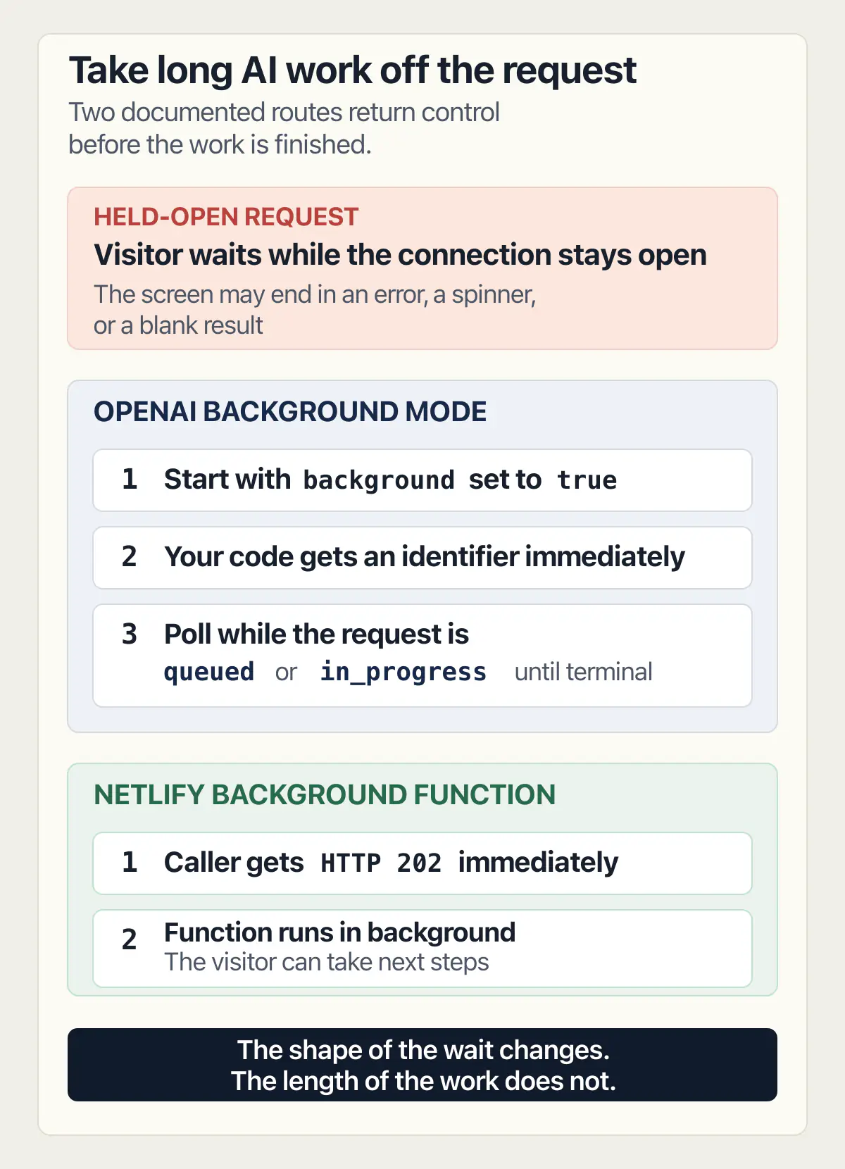 OpenAI background mode returns an identifier for polling; Netlify background functions return HTTP 202.