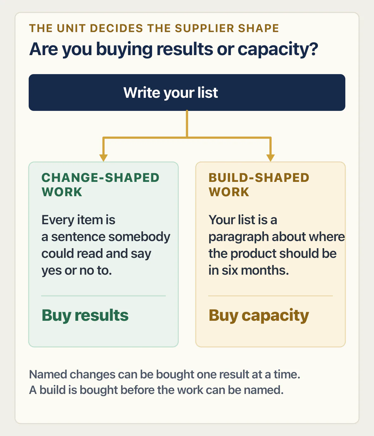 Decision fork from a written work list to buying named results or continuing development capacity