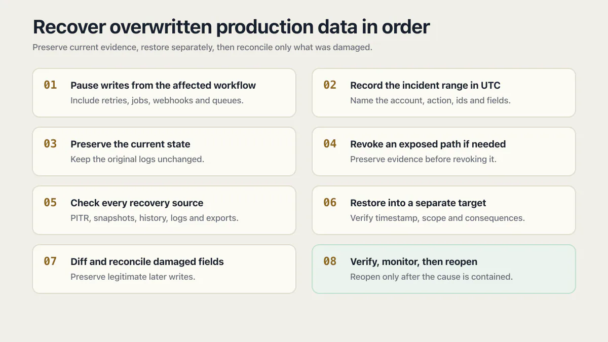 Eight-step overwritten production data recovery ladder from pausing writes to reopening the workflow