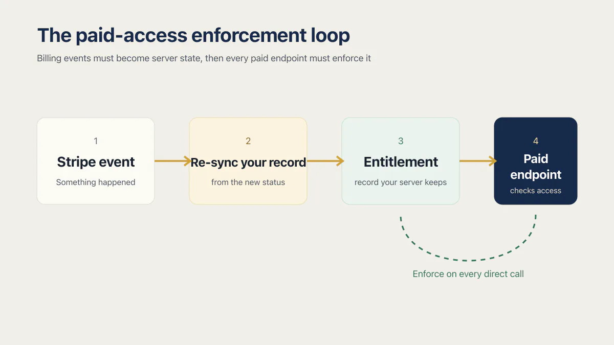 Paid-access enforcement loop from Stripe event through server sync and entitlement storage to paid endpoint checks.
