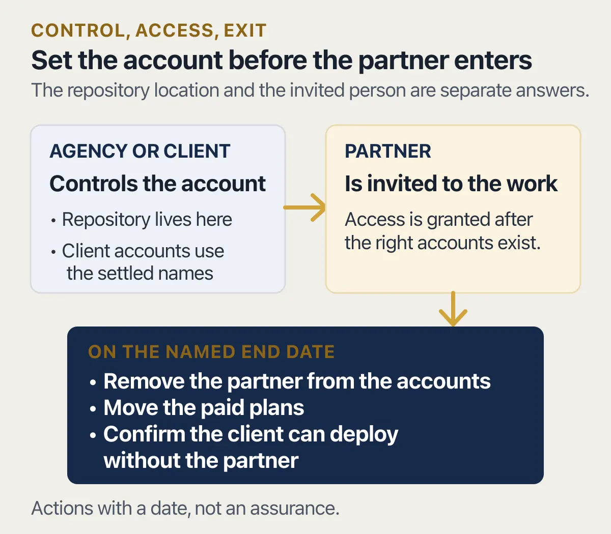Agency or client account control, temporary partner access, and three actions on the arrangement's end date.