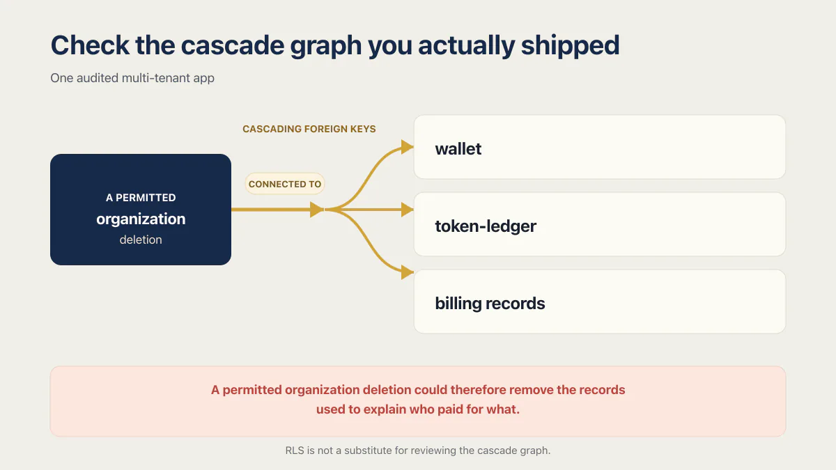 Postgres delete cascade graph connecting an organization to wallet, token-ledger, and billing records.