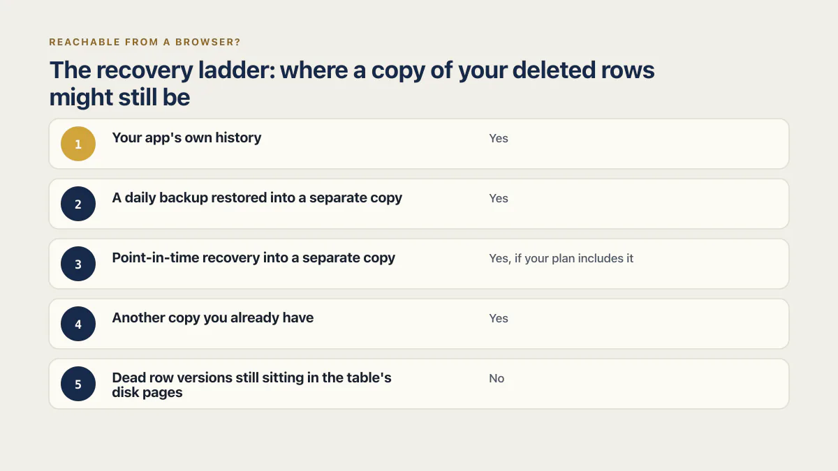 Five-rung Postgres deleted row recovery ladder from app history to dead row versions
