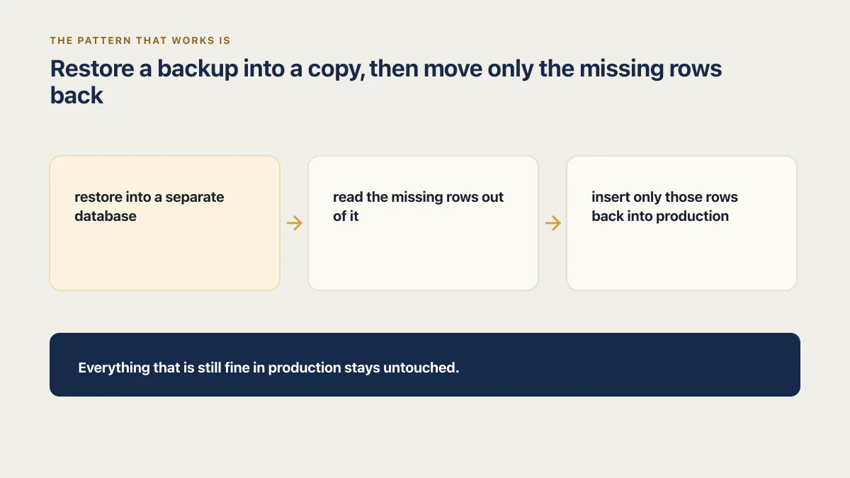 Three-step Postgres recovery flow that restores a copy and returns only missing rows to production