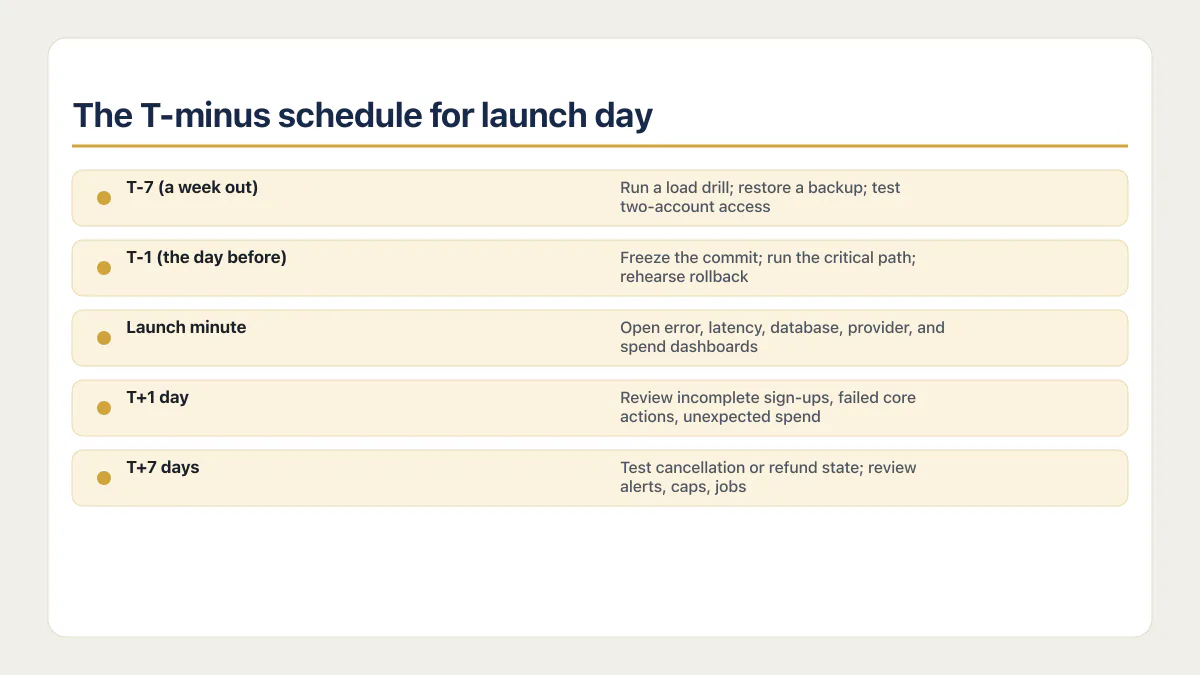 Product Hunt technical prep timeline from T minus 7 through T plus 7 days