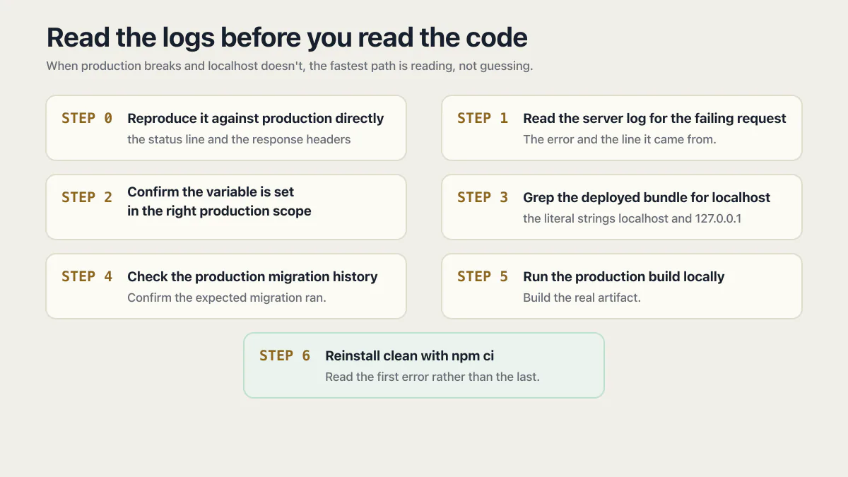 Seven-step production debugging order from reproducing the live failure through a clean npm ci install