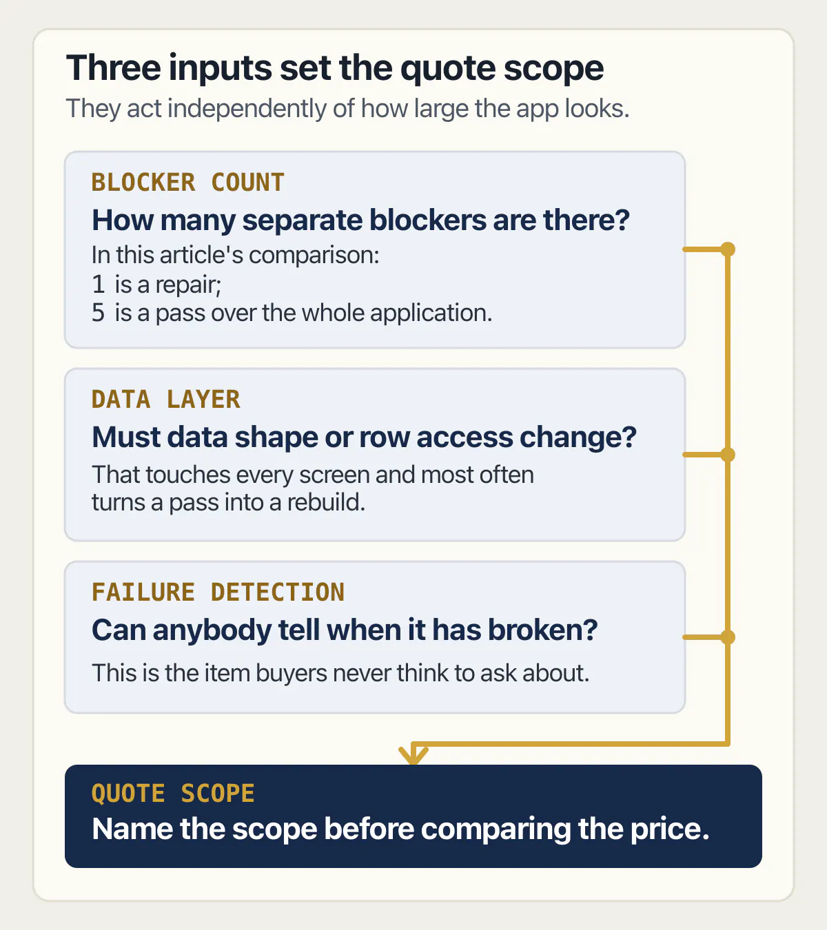 Three inputs set production-readiness quote scope: blocker count, data-layer changes, and failure detection.