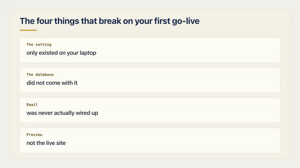 Four AI website publishing checks for missing settings, database, email wiring, and preview versus live URLs.