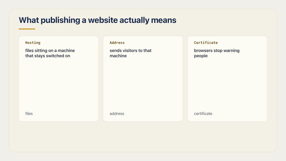 AI website publishing diagram showing hosting for files, an address for visitors, and a browser certificate.