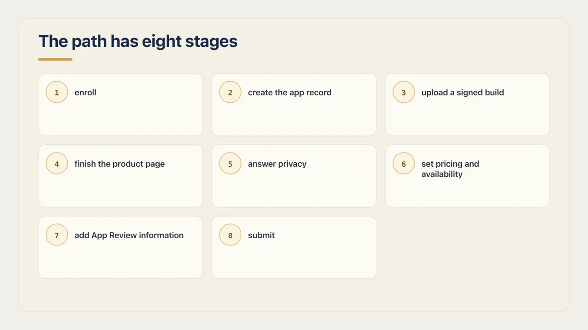 Eight-stage App Store publishing path from enrollment and a signed build through privacy answers and submission.