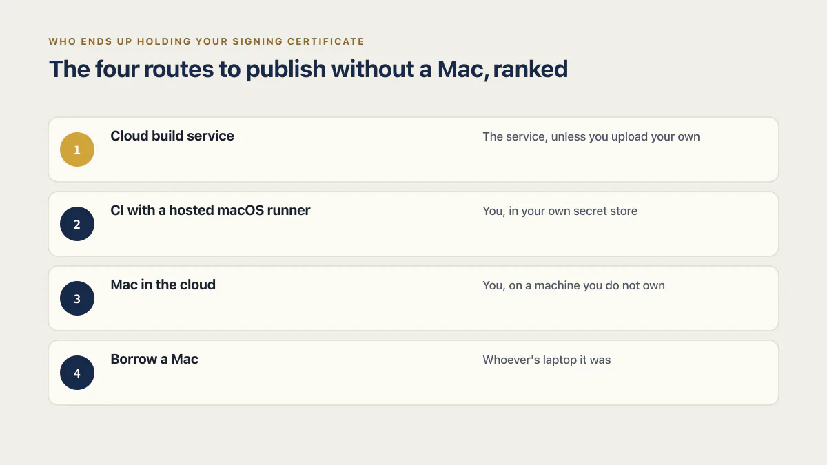 Four routes to publish to the App Store without a Mac, compared by certificate custody