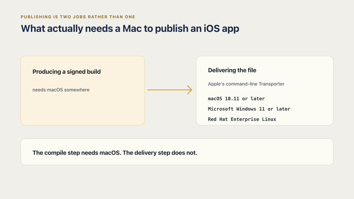 iOS publishing split into a macOS build step and a delivery step supported on three operating systems
