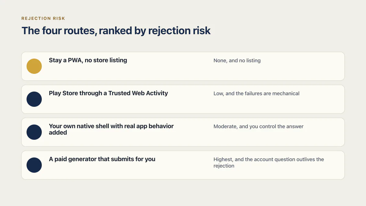 Four PWA and web app store routes ranked by rejection risk