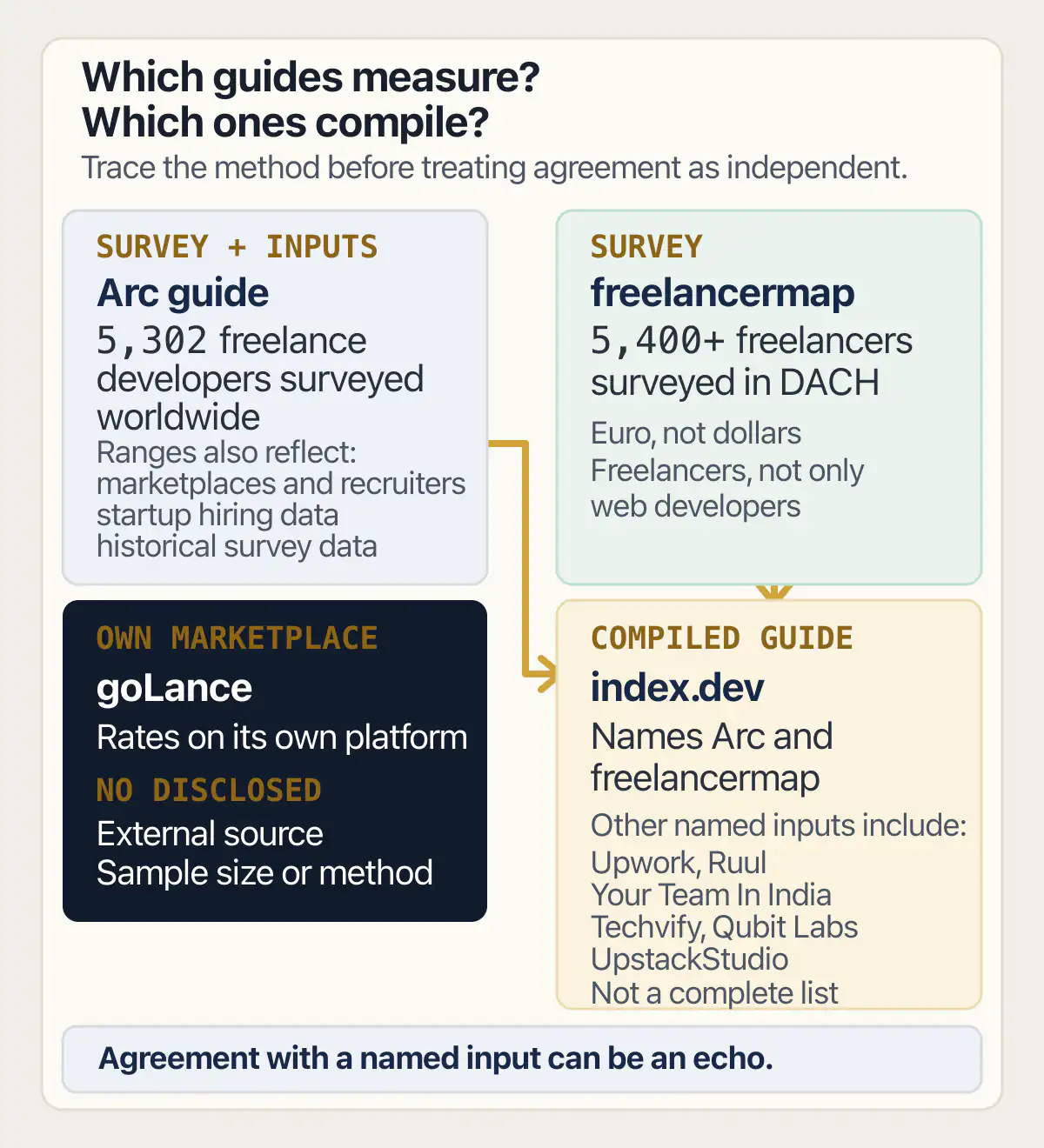 Four rate guides separated by surveyed population, own marketplace data, and compiled sources.