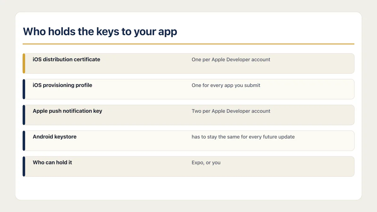 React Native app signing credential map for iOS certificates, profiles, push keys, and Android keystores