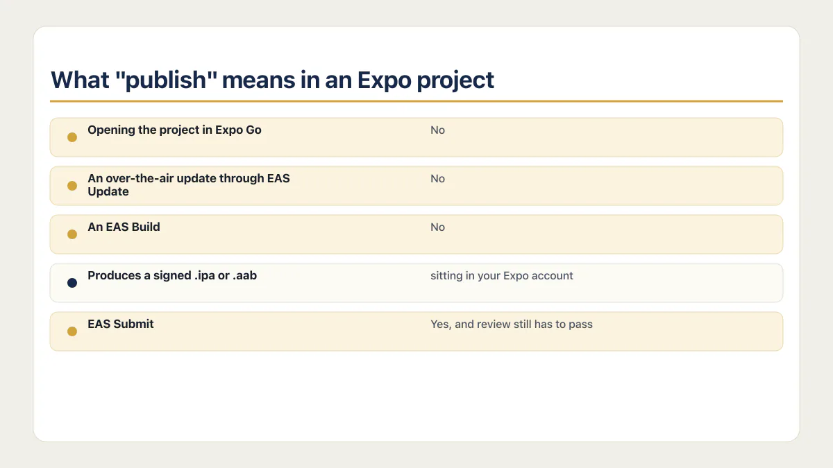 React Native publishing ladder from Expo Go and EAS Update to EAS Build and EAS Submit