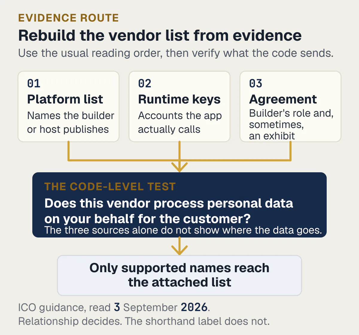 Evidence route from platform lists, runtime keys, and agreements to the code-level test for a DPA vendor list.