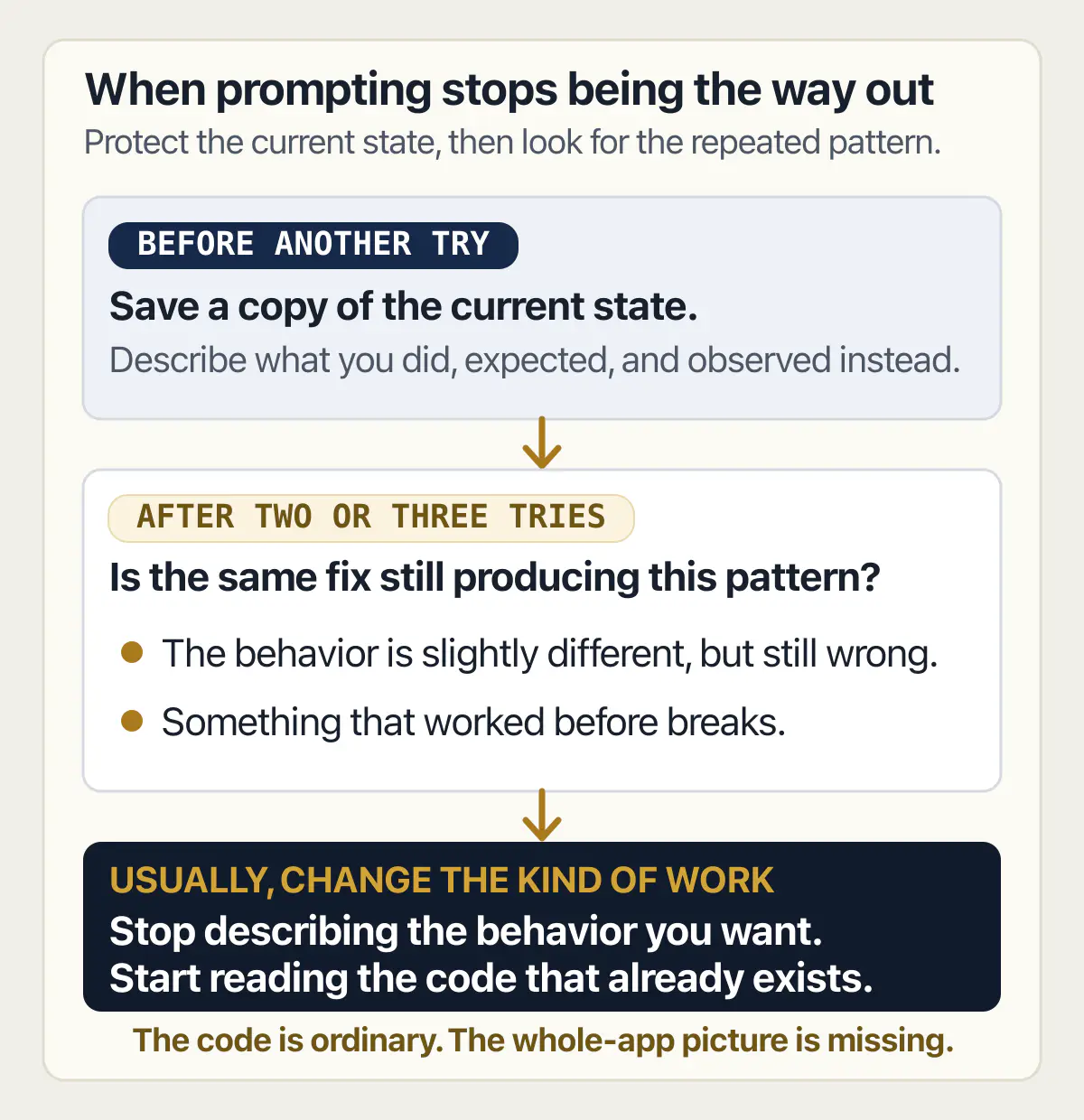 Repeated prompt diagnostic: save state, describe observed behavior, then shift from prompting to reading existing code