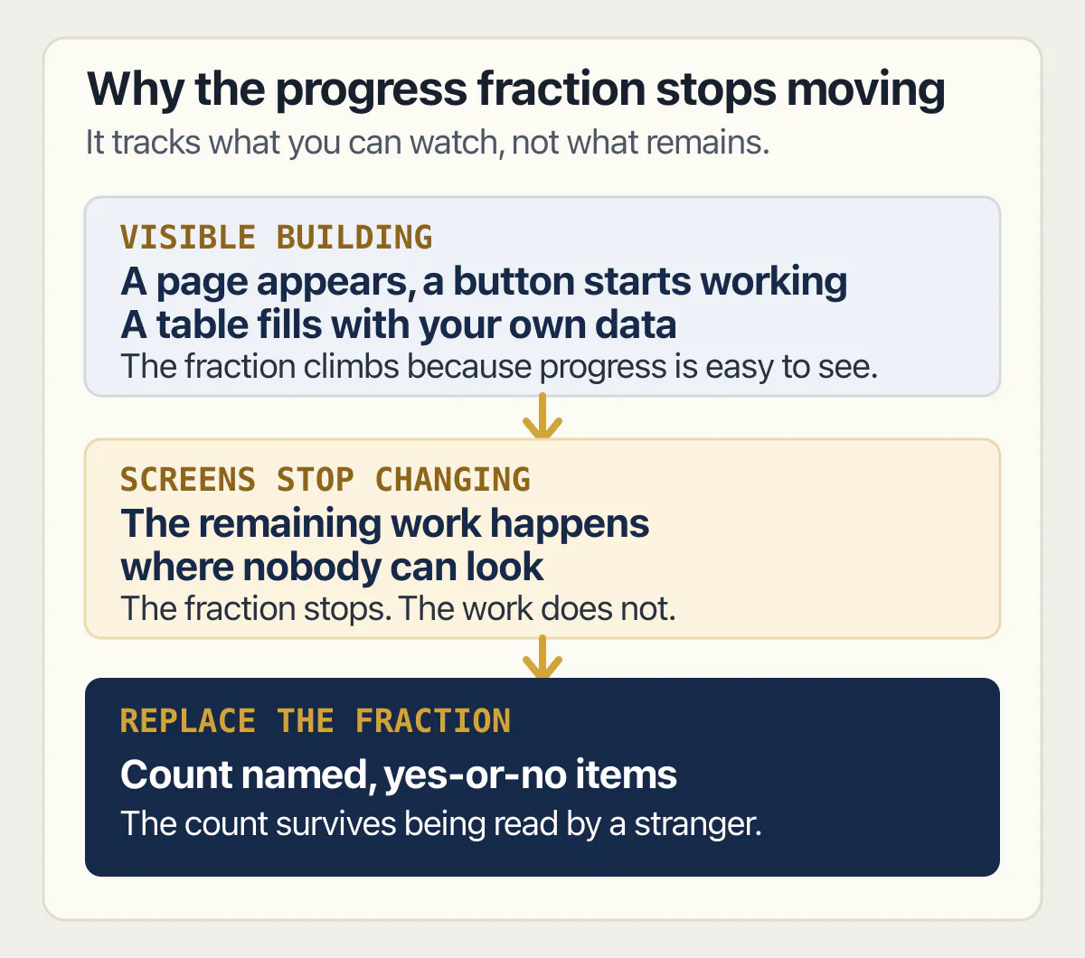 Visible progress makes a fraction climb; invisible remaining work stops it; named yes-or-no items replace it.