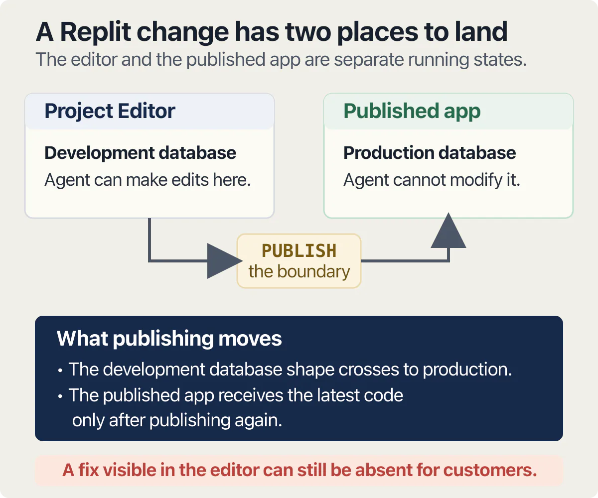 Replit change path from Agent and the development database through publishing to the separate production app and database.