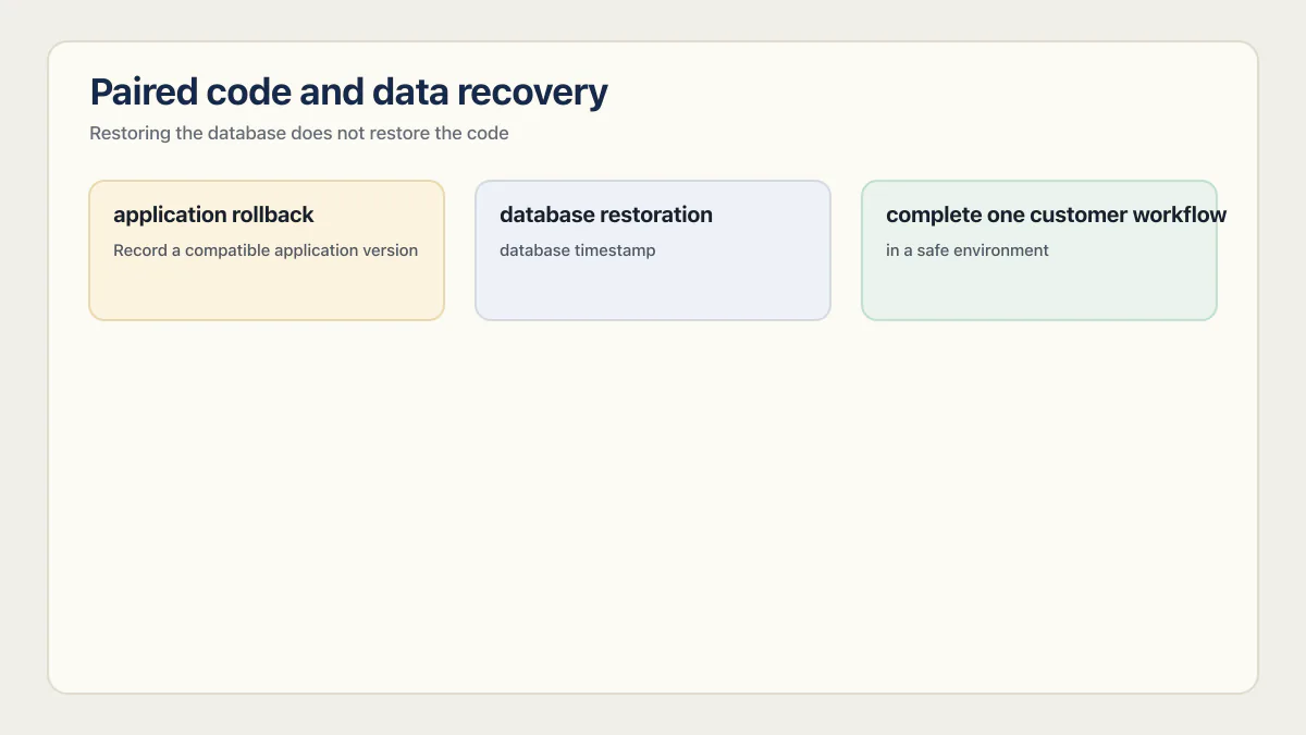 Replit recovery pairs a compatible application version with a database timestamp before testing one customer workflow.
